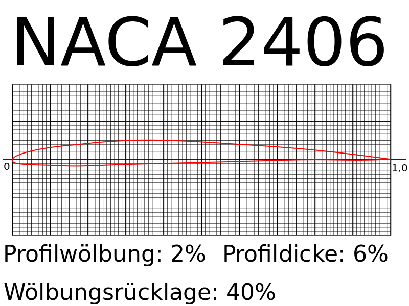 800px-NACA_2406.svg.png
