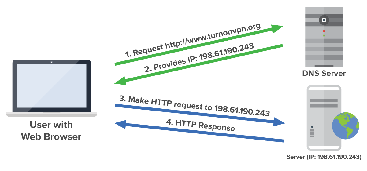 dns-explained@2x-9ce4d2cddfd42dec9539599