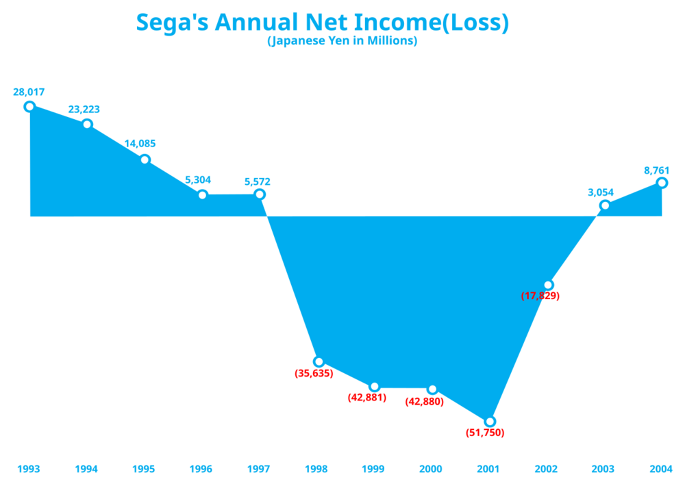 Sega_Annual_Income(Loss)_1993-2004_svg.thumb.png.f804ff235ce03ef893d3de68dedfdaf5.png